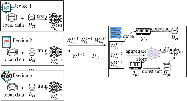 Figure 1 for Tackling Data Heterogeneity in Federated Time Series Forecasting