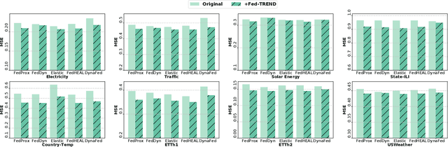 Figure 2 for Tackling Data Heterogeneity in Federated Time Series Forecasting