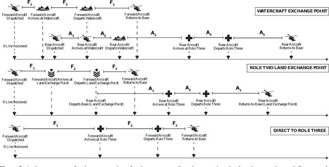 Figure 3 for Semi-Markovian Planning to Coordinate Aerial and Maritime Medical Evacuation Platforms