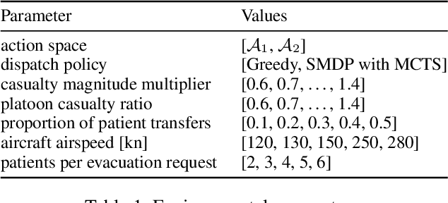 Figure 2 for Semi-Markovian Planning to Coordinate Aerial and Maritime Medical Evacuation Platforms