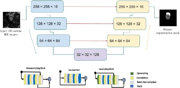Figure 2 for Semi-Supervised Segmentation of Multi-vendor and Multi-center Cardiac MRI using Histogram Matching