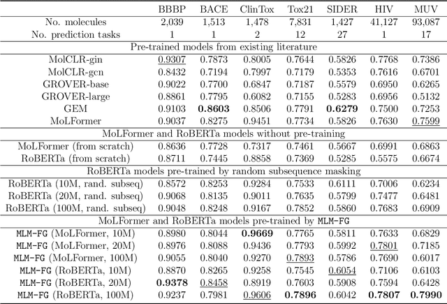 Figure 2 for Pre-trained Molecular Language Models with Random Functional Group Masking