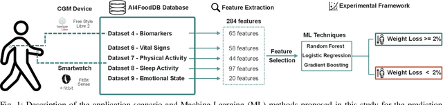 Figure 1 for Personalized Weight Loss Management through Wearable Devices and Artificial Intelligence