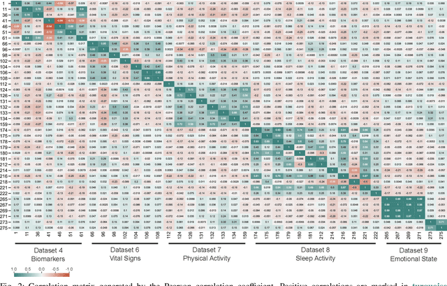 Figure 2 for Personalized Weight Loss Management through Wearable Devices and Artificial Intelligence