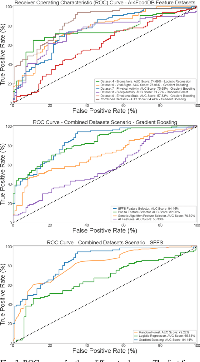 Figure 3 for Personalized Weight Loss Management through Wearable Devices and Artificial Intelligence