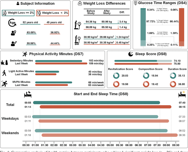 Figure 4 for Personalized Weight Loss Management through Wearable Devices and Artificial Intelligence