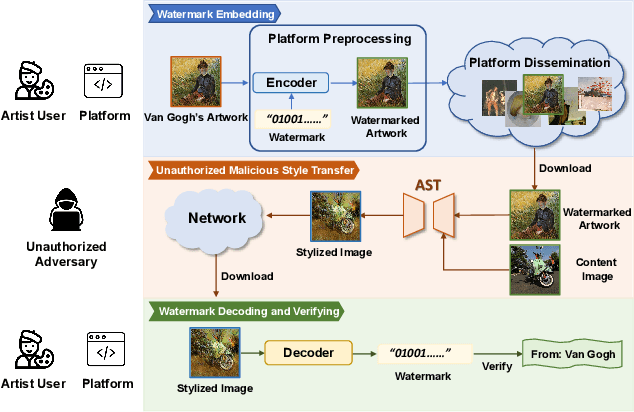 Figure 1 for StyleMark: A Robust Watermarking Method for Art Style Images Against Black-Box Arbitrary Style Transfer