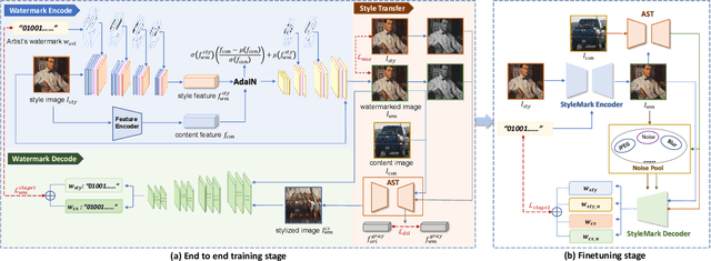 Figure 3 for StyleMark: A Robust Watermarking Method for Art Style Images Against Black-Box Arbitrary Style Transfer