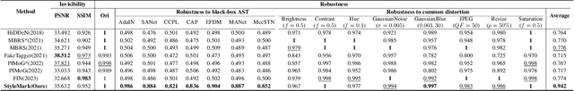 Figure 2 for StyleMark: A Robust Watermarking Method for Art Style Images Against Black-Box Arbitrary Style Transfer