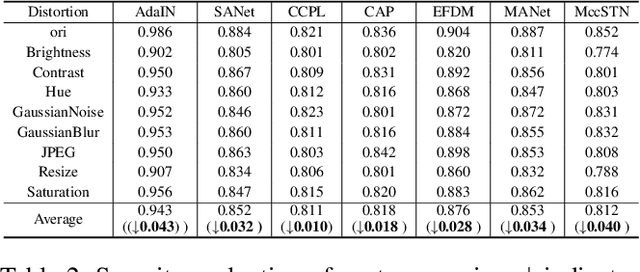 Figure 4 for StyleMark: A Robust Watermarking Method for Art Style Images Against Black-Box Arbitrary Style Transfer