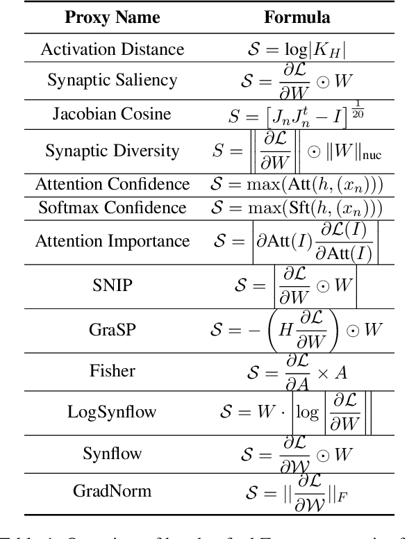 Figure 1 for LPZero: Language Model Zero-cost Proxy Search from Zero