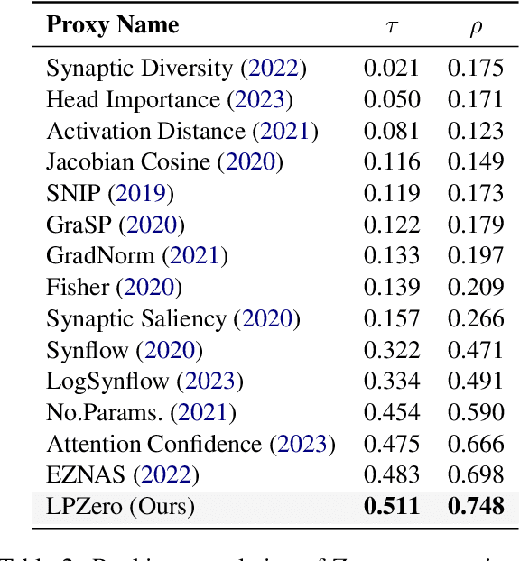 Figure 3 for LPZero: Language Model Zero-cost Proxy Search from Zero