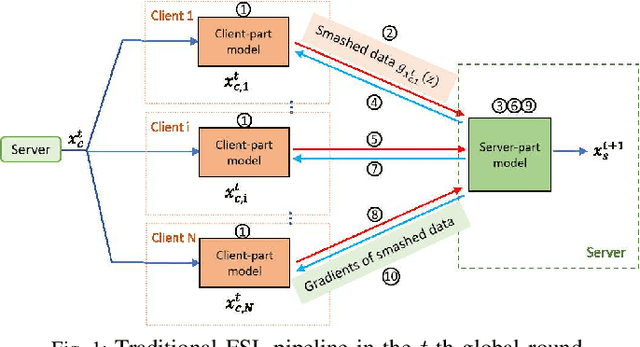 Figure 1 for Communication and Storage Efficient Federated Split Learning