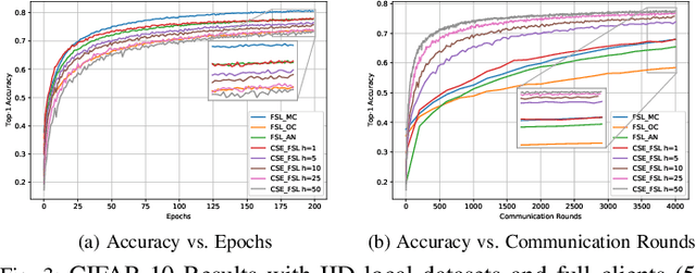 Figure 3 for Communication and Storage Efficient Federated Split Learning
