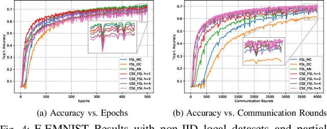 Figure 4 for Communication and Storage Efficient Federated Split Learning