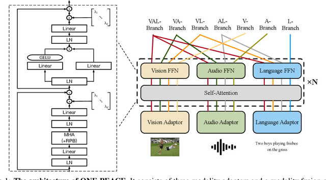 Figure 1 for ONE-PEACE: Exploring One General Representation Model Toward Unlimited Modalities