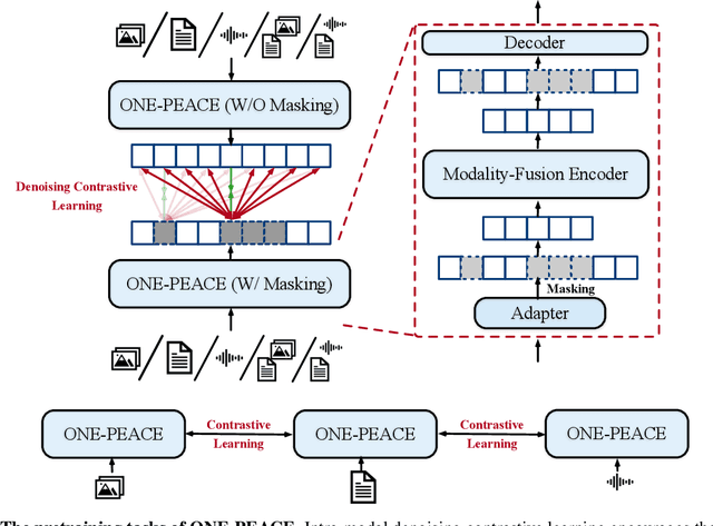 Figure 3 for ONE-PEACE: Exploring One General Representation Model Toward Unlimited Modalities