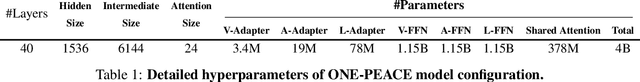 Figure 2 for ONE-PEACE: Exploring One General Representation Model Toward Unlimited Modalities