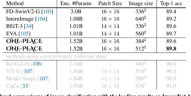 Figure 4 for ONE-PEACE: Exploring One General Representation Model Toward Unlimited Modalities