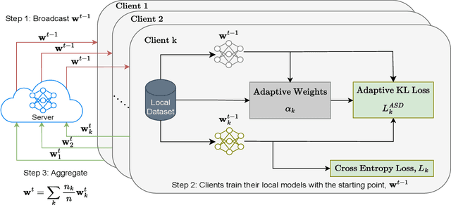 Figure 3 for Federated Learning on Heterogeneous Data via Adaptive Self-Distillation