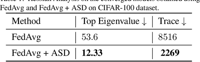 Figure 2 for Federated Learning on Heterogeneous Data via Adaptive Self-Distillation
