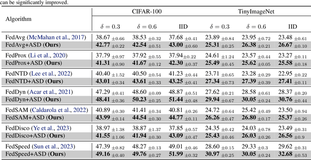 Figure 4 for Federated Learning on Heterogeneous Data via Adaptive Self-Distillation