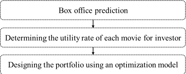 Figure 1 for Data-Driven Portfolio Management for Motion Pictures Industry: A New Data-Driven Optimization Methodology Using a Large Language Model as the Expert