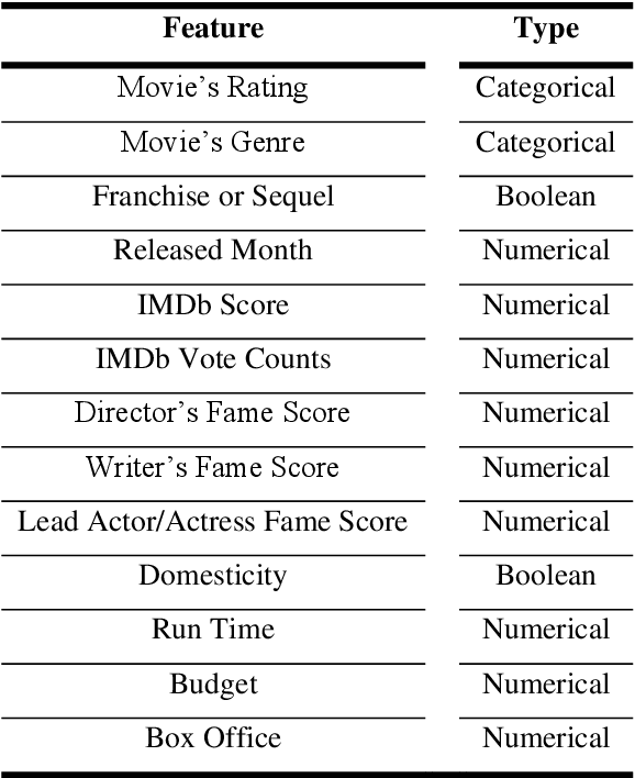 Figure 2 for Data-Driven Portfolio Management for Motion Pictures Industry: A New Data-Driven Optimization Methodology Using a Large Language Model as the Expert