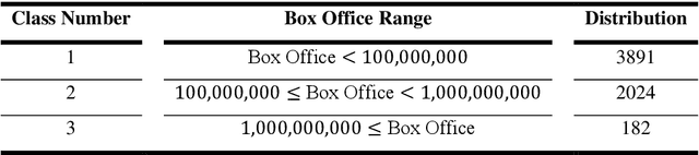 Figure 4 for Data-Driven Portfolio Management for Motion Pictures Industry: A New Data-Driven Optimization Methodology Using a Large Language Model as the Expert