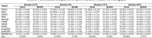 Figure 4 for QoSGMAA: A Robust Multi-Order Graph Attention and Adversarial Framework for Sparse QoS Prediction
