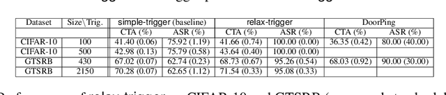 Figure 3 for Rethinking Backdoor Attacks on Dataset Distillation: A Kernel Method Perspective