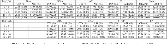 Figure 4 for Rethinking Backdoor Attacks on Dataset Distillation: A Kernel Method Perspective