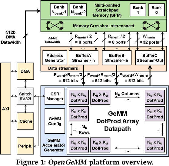 Figure 1 for OpenGeMM: A High-Utilization GeMM Accelerator Generator with Lightweight RISC-V Control and Tight Memory Coupling