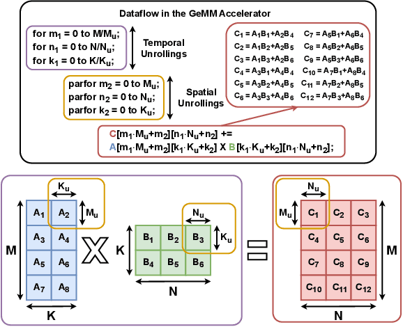 Figure 3 for OpenGeMM: A High-Utilization GeMM Accelerator Generator with Lightweight RISC-V Control and Tight Memory Coupling