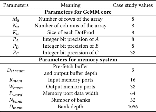 Figure 2 for OpenGeMM: A High-Utilization GeMM Accelerator Generator with Lightweight RISC-V Control and Tight Memory Coupling