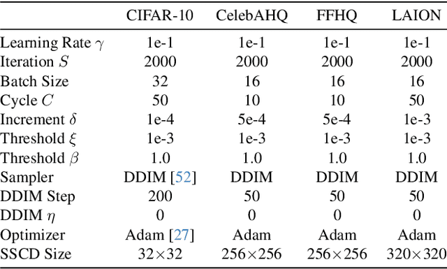 Figure 4 for Could It Be Generated? Towards Practical Analysis of Memorization in Text-To-Image Diffusion Models