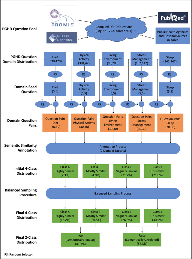 Figure 2 for Detecting Redundant Health Survey Questions Using Language-agnostic BERT Sentence Embedding (LaBSE)