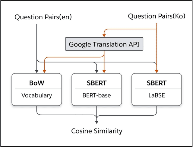 Figure 3 for Detecting Redundant Health Survey Questions Using Language-agnostic BERT Sentence Embedding (LaBSE)