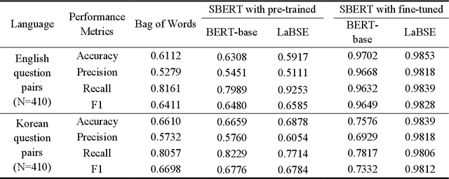 Figure 4 for Detecting Redundant Health Survey Questions Using Language-agnostic BERT Sentence Embedding (LaBSE)