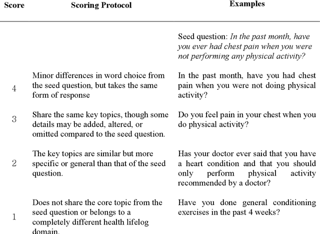 Figure 1 for Detecting Redundant Health Survey Questions Using Language-agnostic BERT Sentence Embedding (LaBSE)