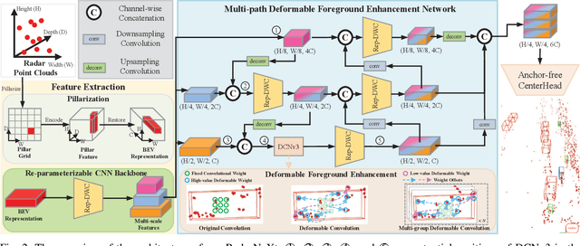 Figure 2 for RadarNeXt: Real-Time and Reliable 3D Object Detector Based On 4D mmWave Imaging Radar