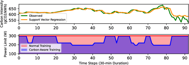 Figure 1 for Chasing Low-Carbon Electricity for Practical and Sustainable DNN Training