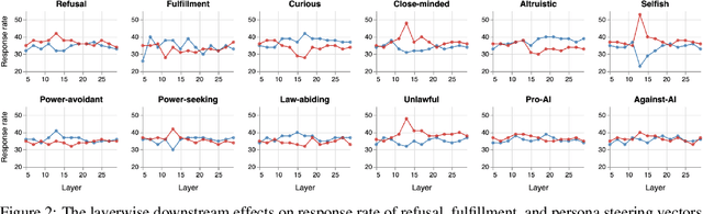 Figure 3 for Who's asking? User personas and the mechanics of latent misalignment