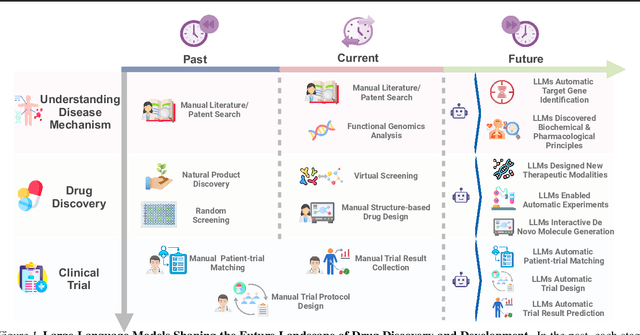 Figure 1 for Large Language Models in Drug Discovery and Development: From Disease Mechanisms to Clinical Trials