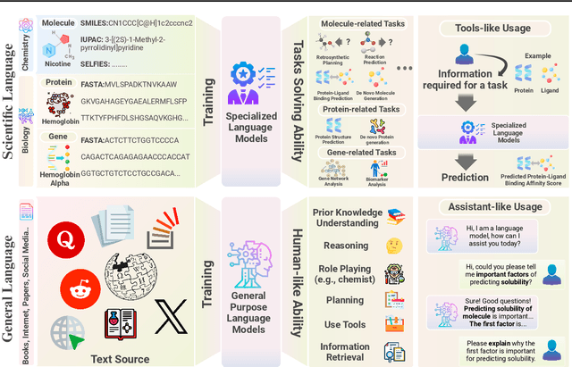 Figure 2 for Large Language Models in Drug Discovery and Development: From Disease Mechanisms to Clinical Trials