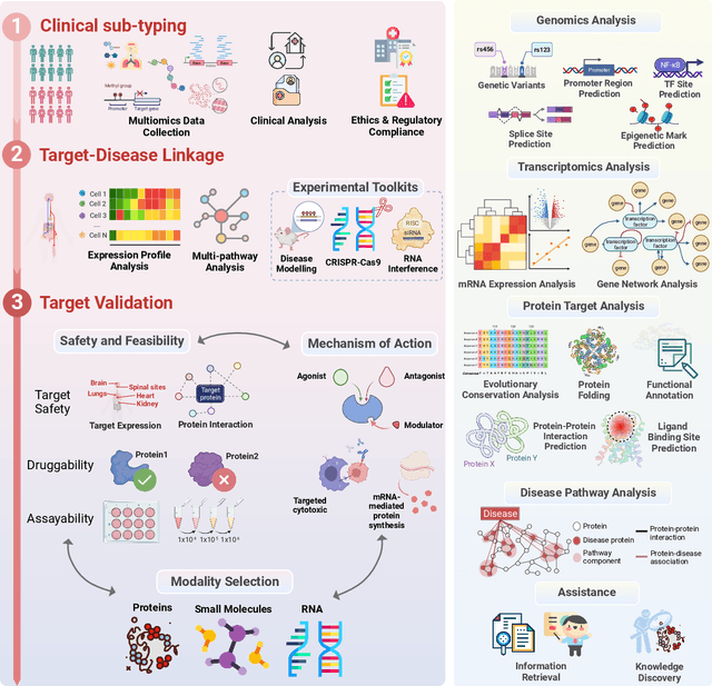 Figure 3 for Large Language Models in Drug Discovery and Development: From Disease Mechanisms to Clinical Trials