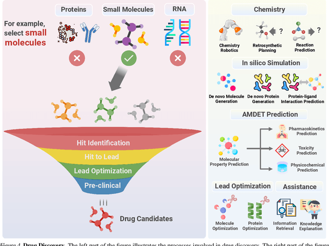 Figure 4 for Large Language Models in Drug Discovery and Development: From Disease Mechanisms to Clinical Trials