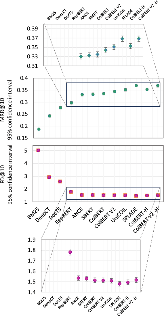 Figure 2 for Fréchet Distance for Offline Evaluation of Information Retrieval Systems with Sparse Labels