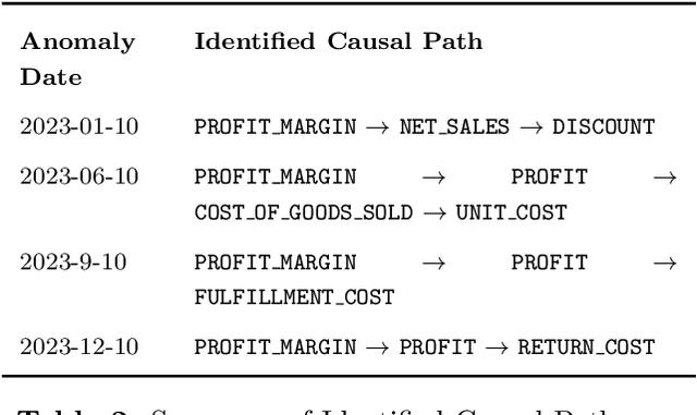 Figure 3 for ProRCA: A Causal Python Package for Actionable Root Cause Analysis in Real-world Business Scenarios
