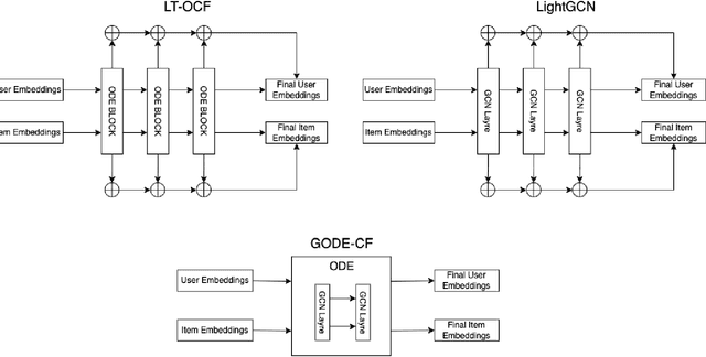 Figure 1 for Graph Neural Ordinary Differential Equations-based method for Collaborative Filtering